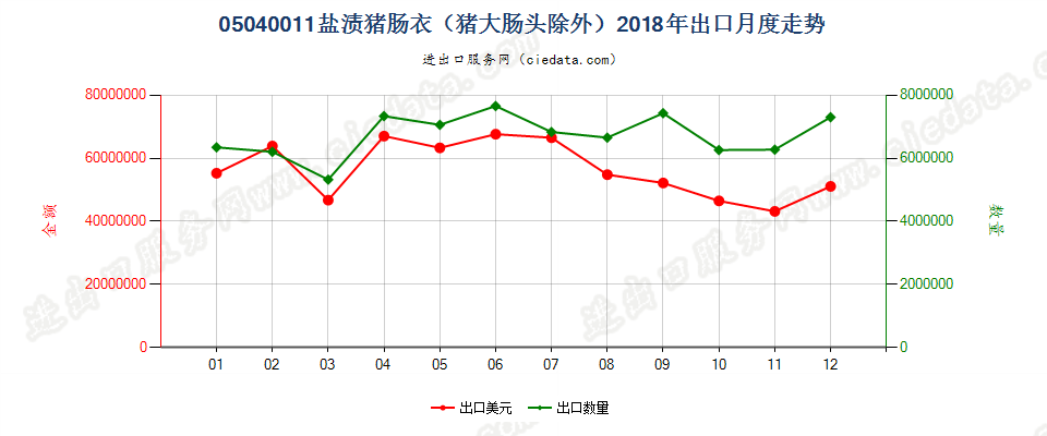 05040011盐渍猪肠衣（猪大肠头除外）出口2018年月度走势图