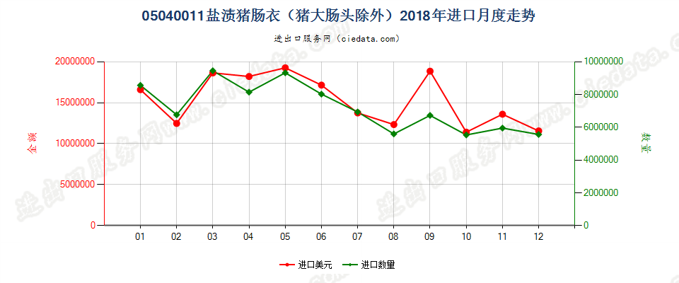 05040011盐渍猪肠衣（猪大肠头除外）进口2018年月度走势图