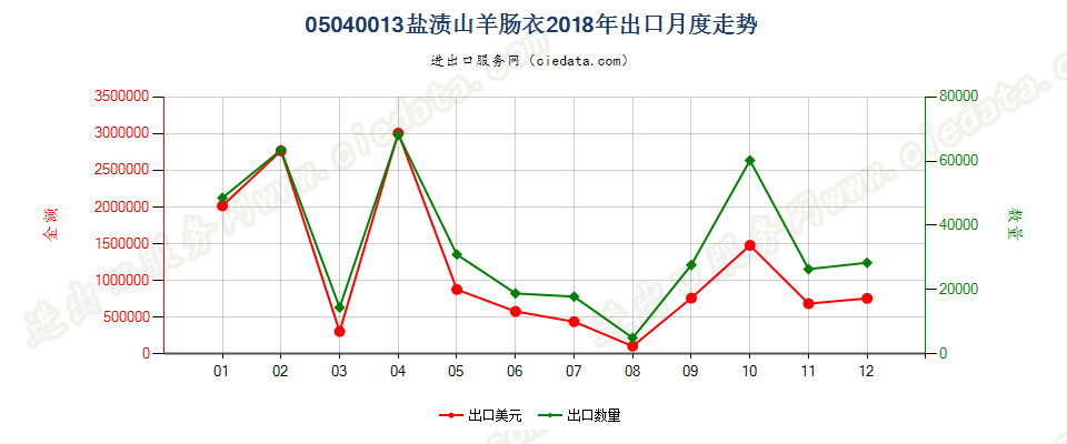 05040013盐渍山羊肠衣出口2018年月度走势图