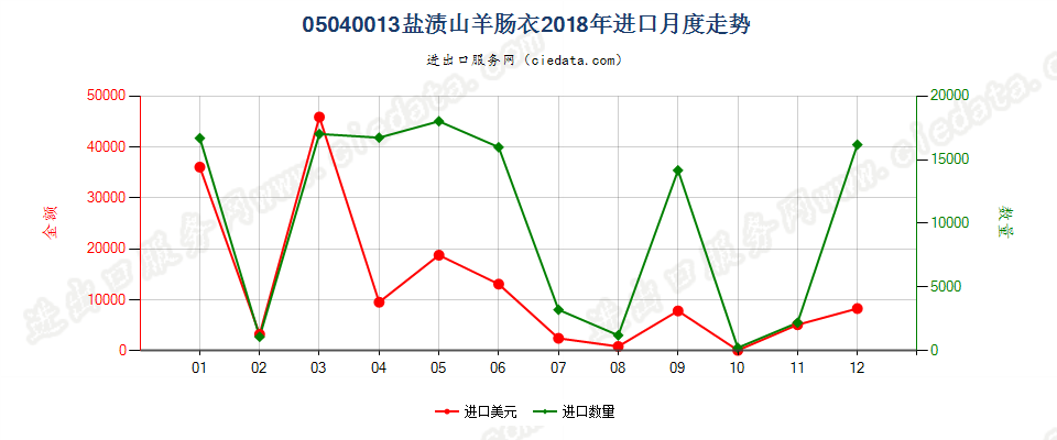 05040013盐渍山羊肠衣进口2018年月度走势图