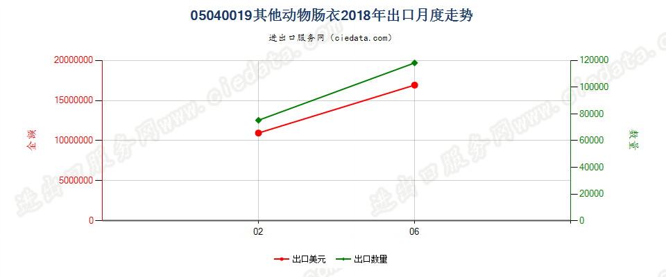 05040019其他动物肠衣出口2018年月度走势图