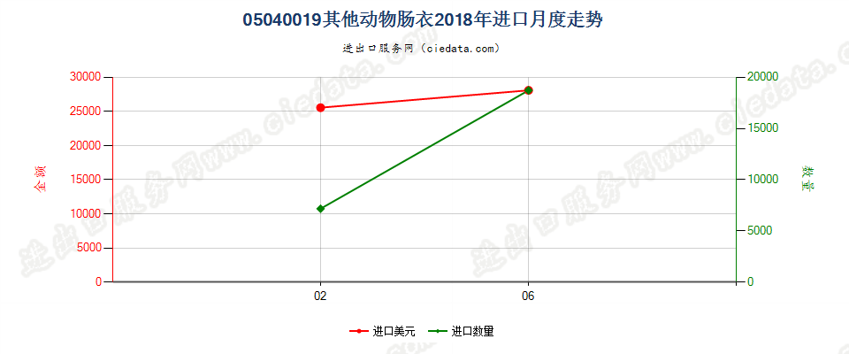 05040019其他动物肠衣进口2018年月度走势图