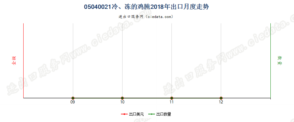 05040021冷、冻的鸡肫出口2018年月度走势图