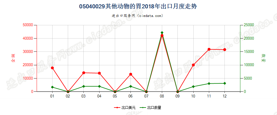 05040029其他动物的胃出口2018年月度走势图