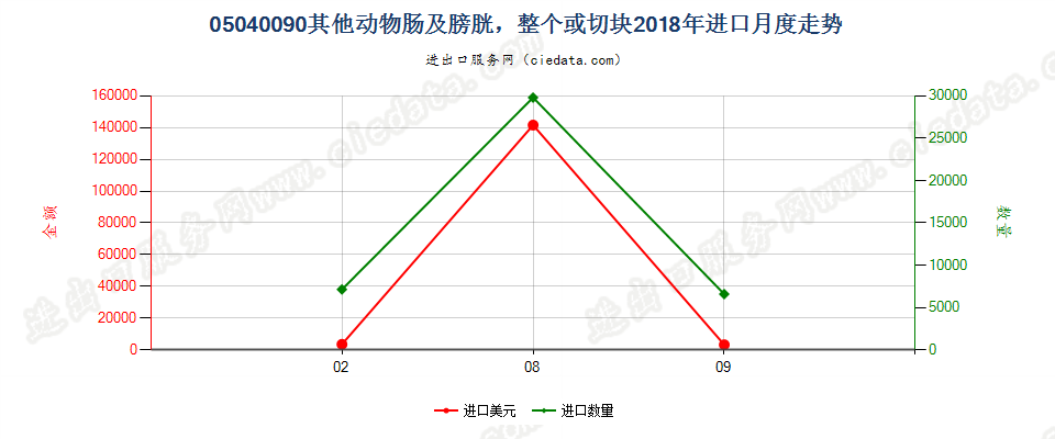 05040090其他动物肠及膀胱，整个或切块进口2018年月度走势图