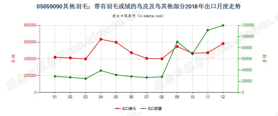 05059090其他羽毛；带有羽毛或绒的鸟皮及鸟其他部分出口2018年月度走势图