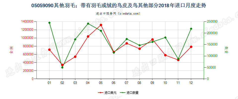 05059090其他羽毛；带有羽毛或绒的鸟皮及鸟其他部分进口2018年月度走势图