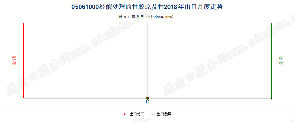 05061000经酸处理的骨胶原及骨出口2018年月度走势图