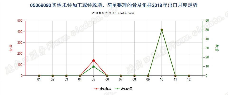 05069090其他未经加工或经脱脂、简单整理的骨及角柱出口2018年月度走势图