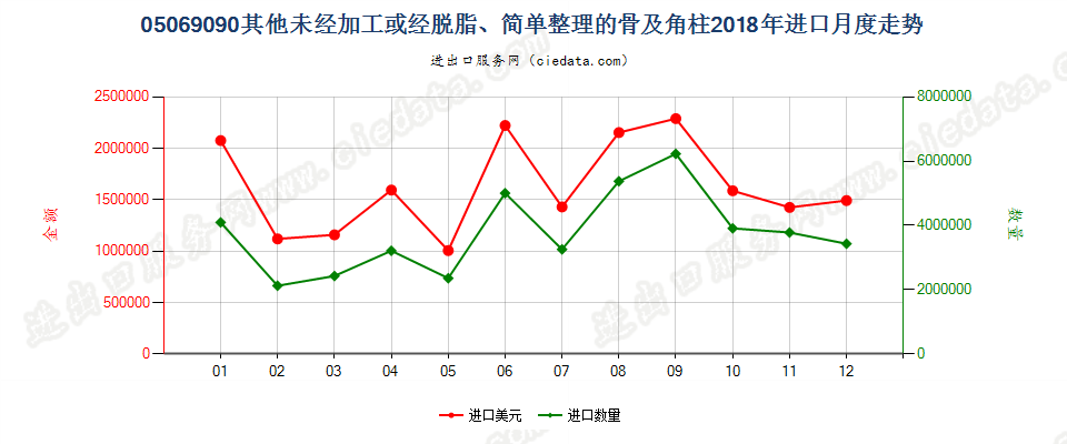 05069090其他未经加工或经脱脂、简单整理的骨及角柱进口2018年月度走势图