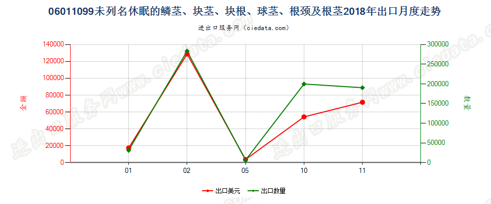 06011099未列名休眠的鳞茎、块茎、块根、球茎、根颈及根茎出口2018年月度走势图