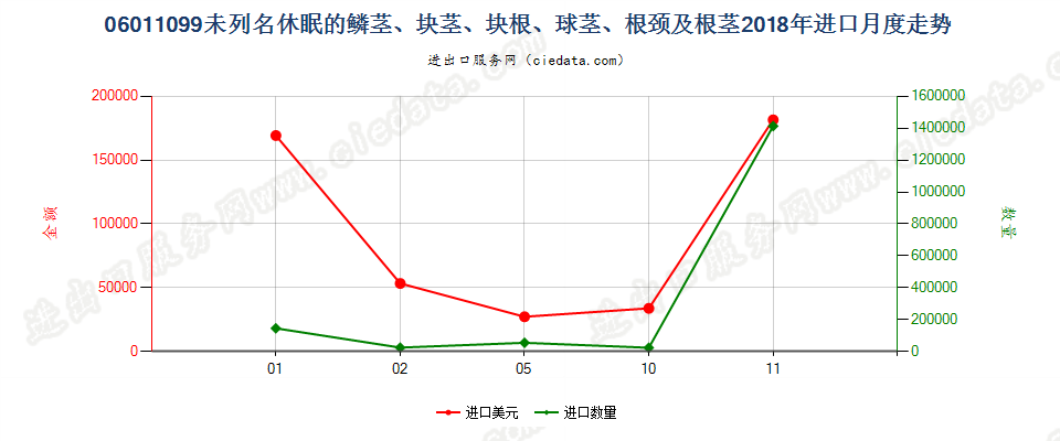06011099未列名休眠的鳞茎、块茎、块根、球茎、根颈及根茎进口2018年月度走势图