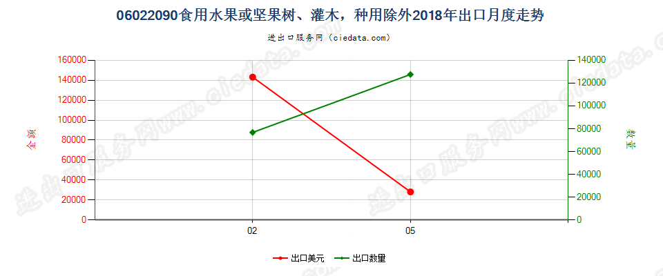 06022090食用水果或坚果树、灌木，种用除外出口2018年月度走势图