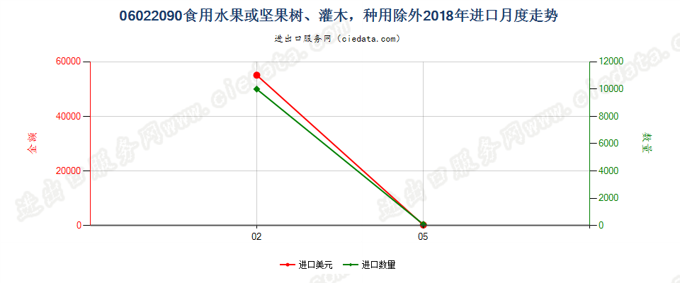 06022090食用水果或坚果树、灌木，种用除外进口2018年月度走势图