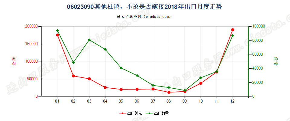 06023090其他杜鹃，不论是否嫁接出口2018年月度走势图