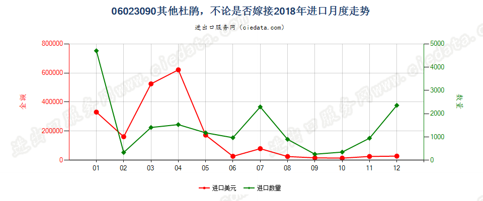06023090其他杜鹃，不论是否嫁接进口2018年月度走势图