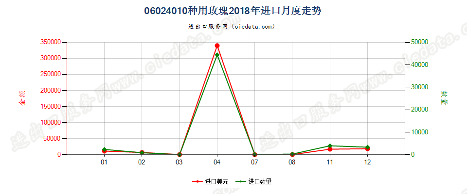06024010种用玫瑰进口2018年月度走势图
