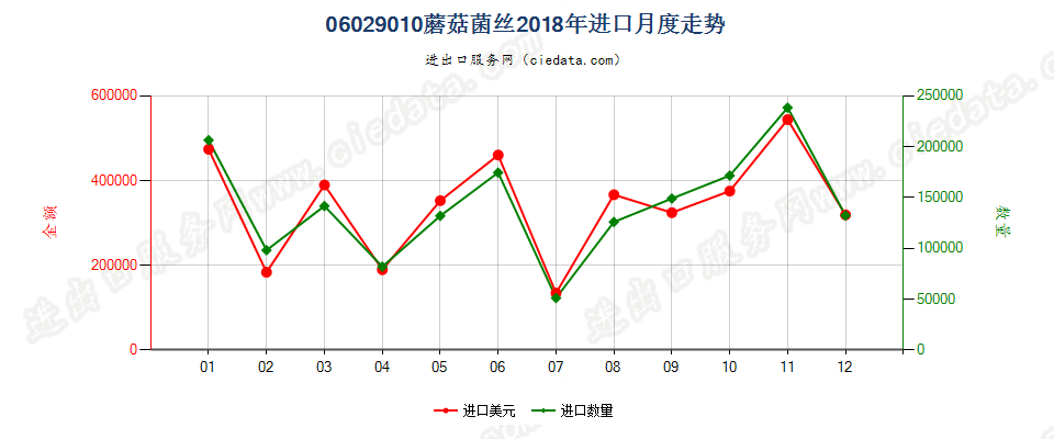 06029010蘑菇菌丝进口2018年月度走势图