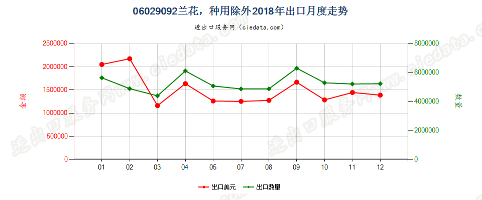 06029092兰花，种用除外出口2018年月度走势图