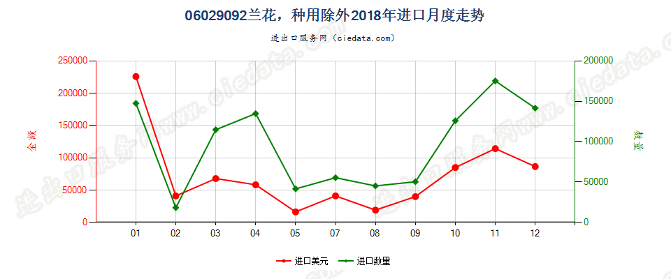 06029092兰花，种用除外进口2018年月度走势图