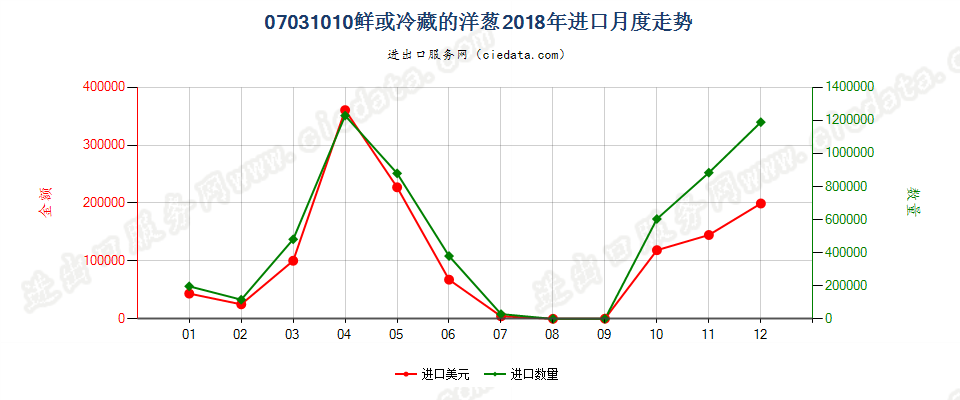 07031010鲜或冷藏的洋葱进口2018年月度走势图