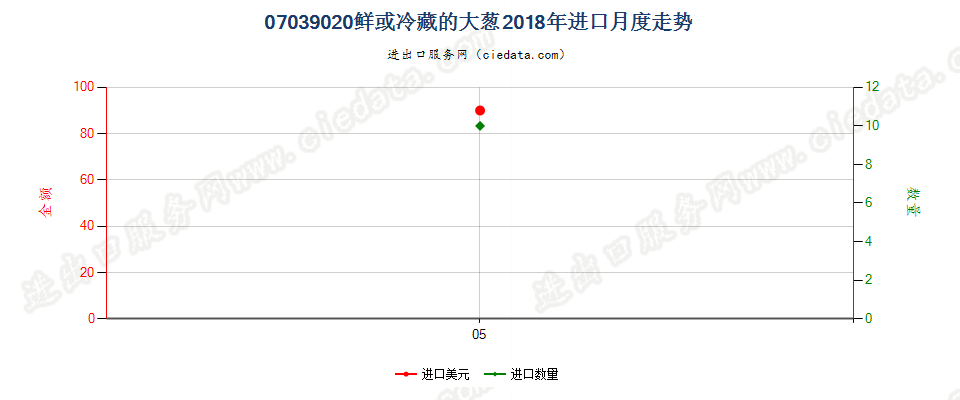 07039020鲜或冷藏的大葱进口2018年月度走势图