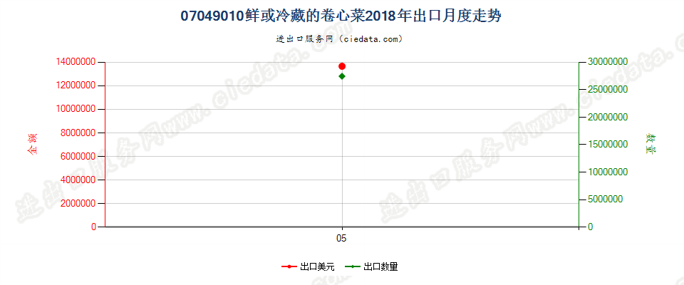 07049010鲜或冷藏的卷心菜出口2018年月度走势图