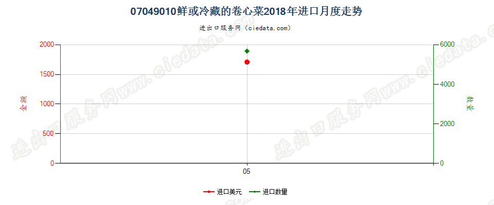 07049010鲜或冷藏的卷心菜进口2018年月度走势图