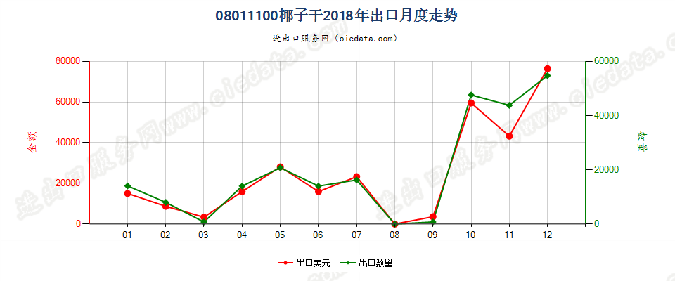 08011100干椰子出口2018年月度走势图