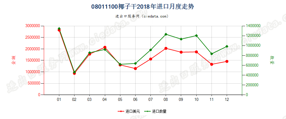08011100干椰子进口2018年月度走势图