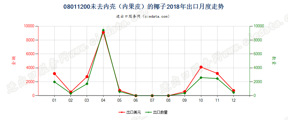 08011200未去内壳（内果皮）的椰子出口2018年月度走势图