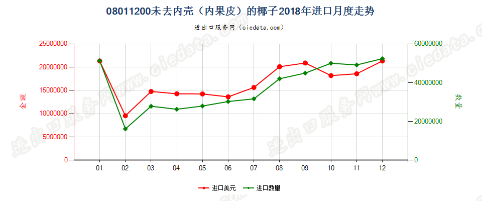08011200未去内壳（内果皮）的椰子进口2018年月度走势图