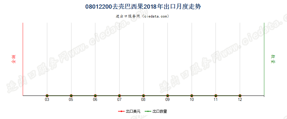 08012200去壳巴西果出口2018年月度走势图