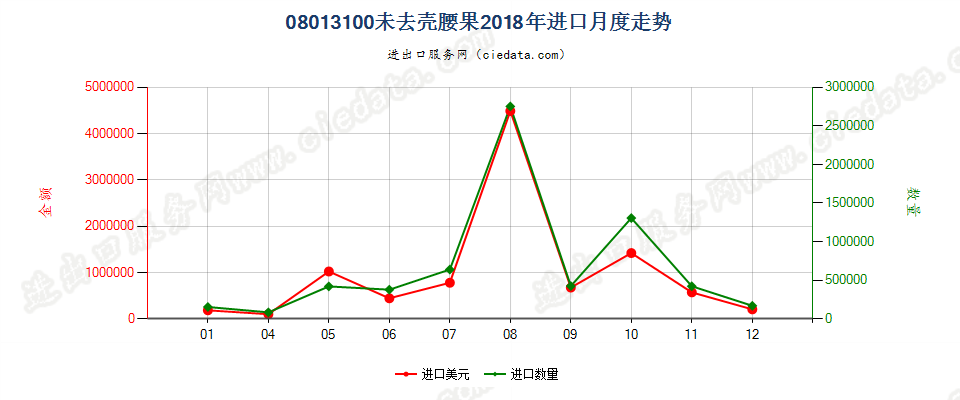 08013100未去壳腰果进口2018年月度走势图