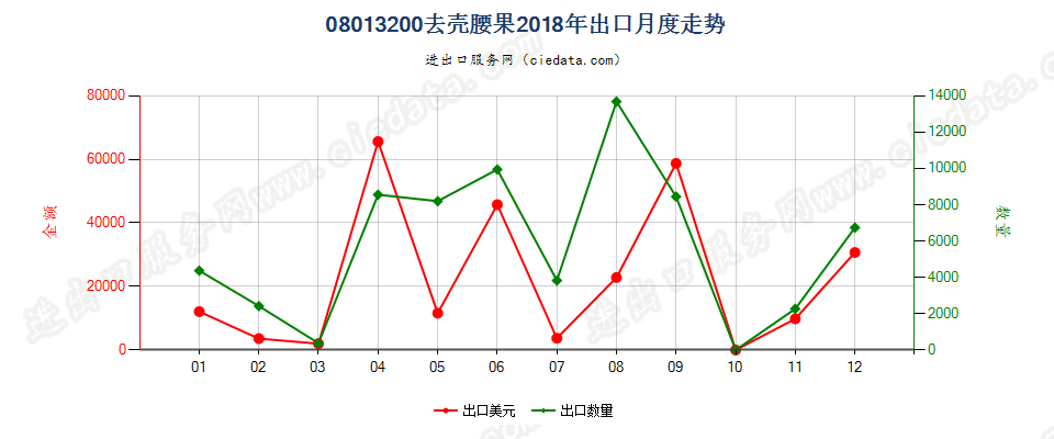 08013200去壳腰果出口2018年月度走势图