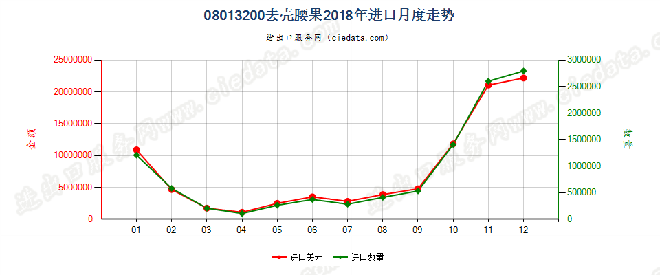 08013200去壳腰果进口2018年月度走势图