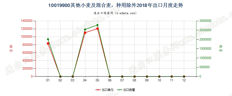 10019900其他小麦及混合麦，种用除外出口2018年月度走势图