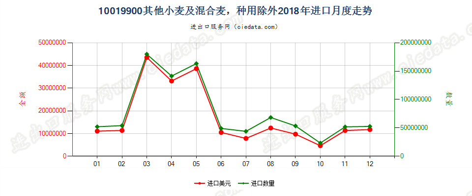 10019900其他小麦及混合麦，种用除外进口2018年月度走势图