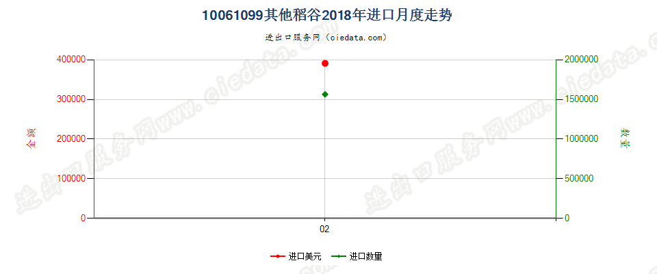 10061099(2019STOP)其他稻谷进口2018年月度走势图