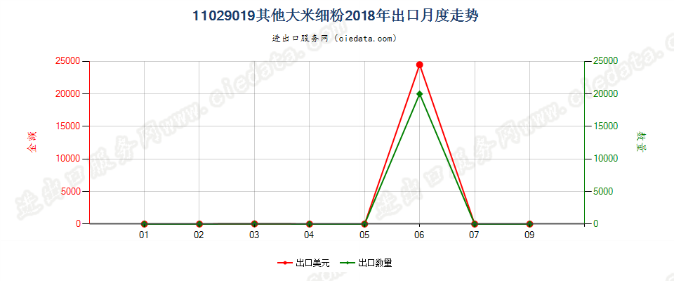 11029019(2019STOP)其他大米细粉出口2018年月度走势图