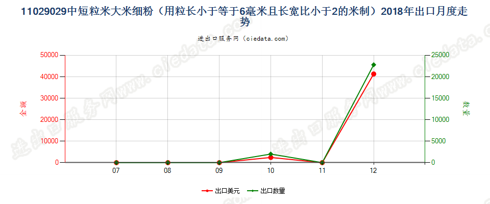 11029029中短粒米大米细粉（用粒长小于等于6毫米且长宽比小于2的米制）出口2018年月度走势图