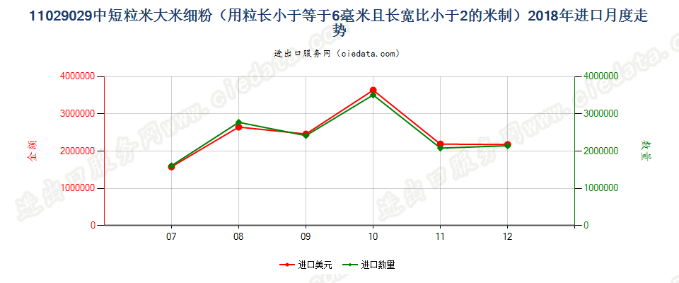 11029029中短粒米大米细粉（用粒长小于等于6毫米且长宽比小于2的米制）进口2018年月度走势图