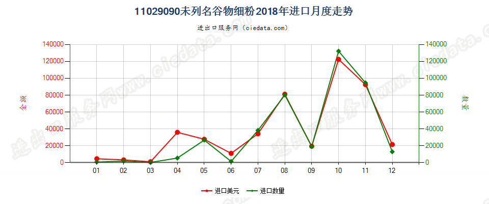 11029090未列名谷物细粉进口2018年月度走势图