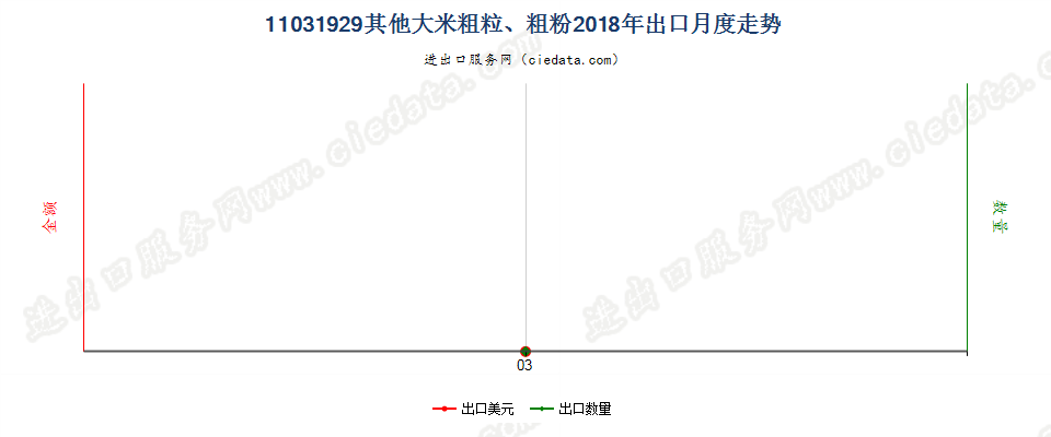 11031929(2019STOP)其他大米粗粒及粗粉出口2018年月度走势图