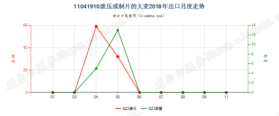 11041910滚压或制片的大麦出口2018年月度走势图