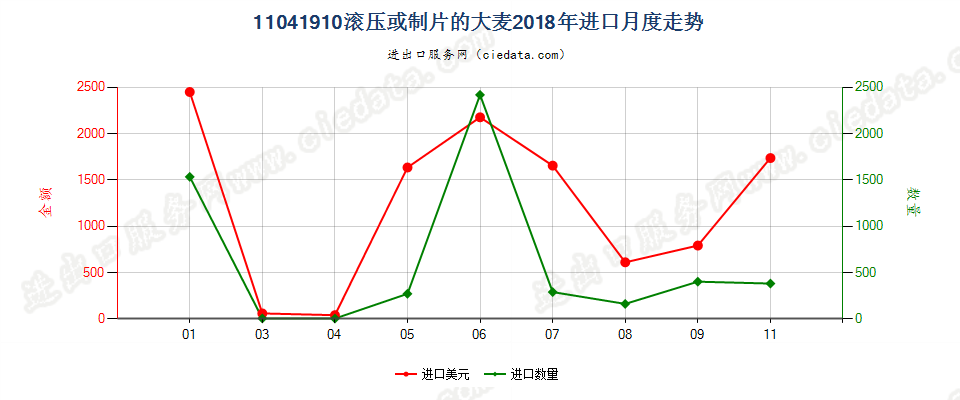 11041910滚压或制片的大麦进口2018年月度走势图