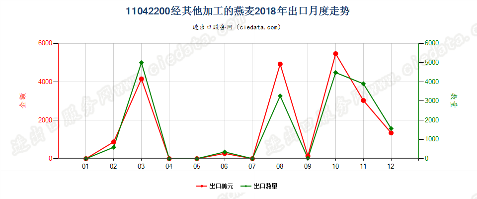 11042200经其他加工的燕麦出口2018年月度走势图