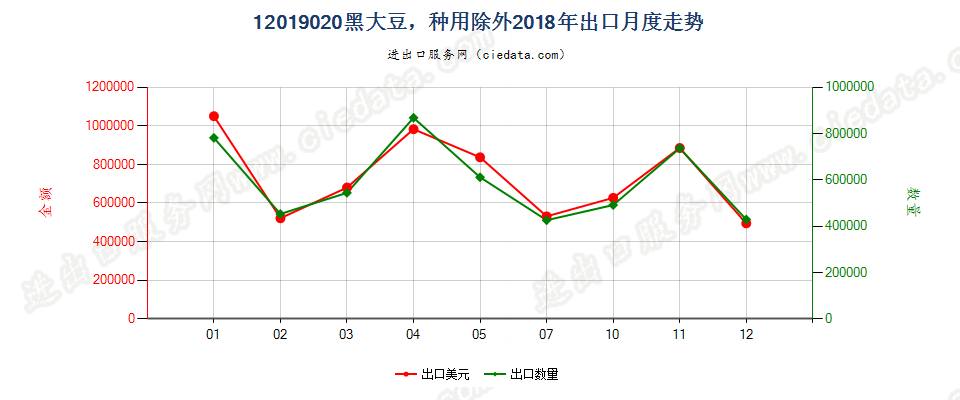 12019020黑大豆，种用除外出口2018年月度走势图