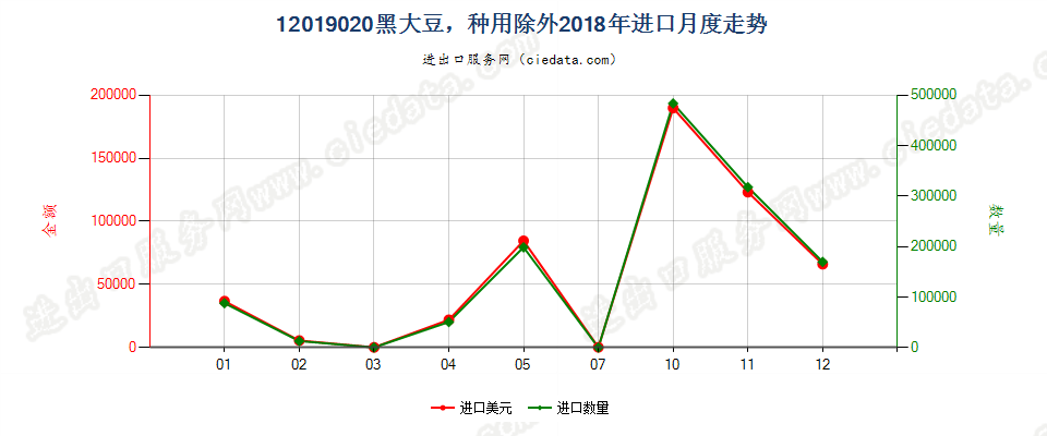 12019020黑大豆，种用除外进口2018年月度走势图