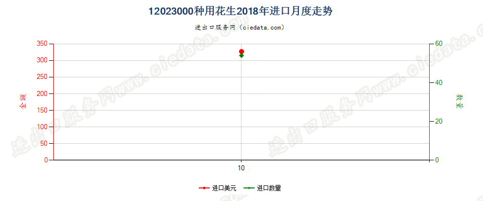 12023000种用花生进口2018年月度走势图